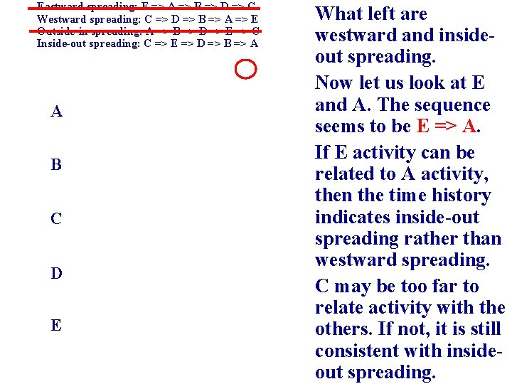 Eastward spreading: E => A => B => D => C Westward spreading: C