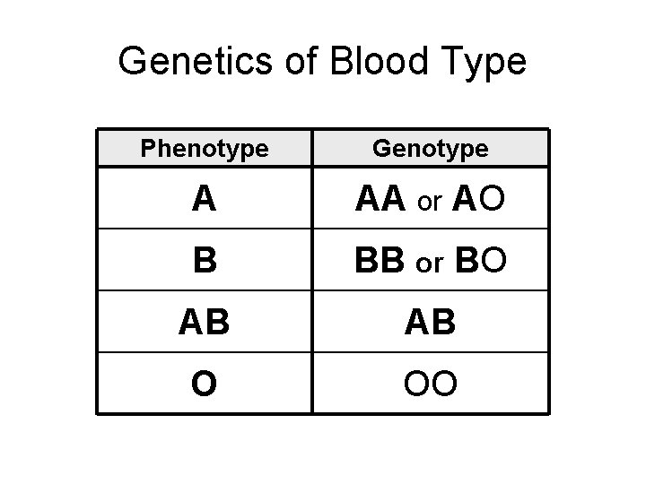 Genetics of Blood Type Phenotype Genotype A AA or AO B BB or BO