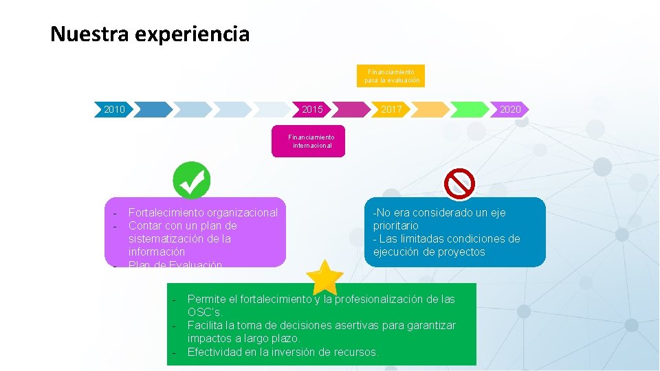 Nuestra experiencia Financiamiento para la evaluación 2010 2015 2017 2020 Financiamiento internacional - Fortalecimiento