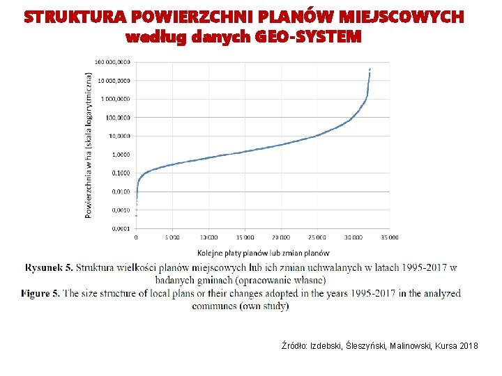 STRUKTURA POWIERZCHNI PLANÓW MIEJSCOWYCH według danych GEO-SYSTEM Źródło: Izdebski, Śleszyński, Malinowski, Kursa 2018 