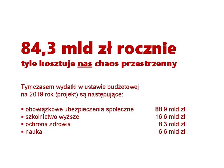 84, 3 mld zł rocznie tyle kosztuje nas chaos przestrzenny Tymczasem wydatki w ustawie