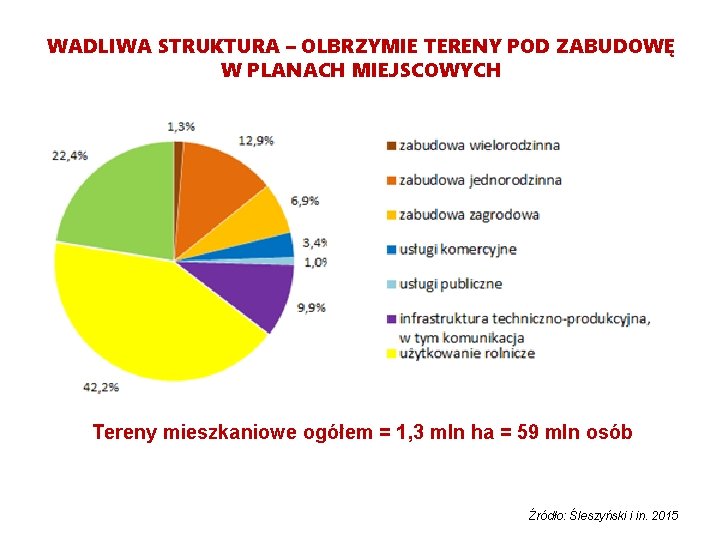 WADLIWA STRUKTURA – OLBRZYMIE TERENY POD ZABUDOWĘ W PLANACH MIEJSCOWYCH Tereny mieszkaniowe ogółem =