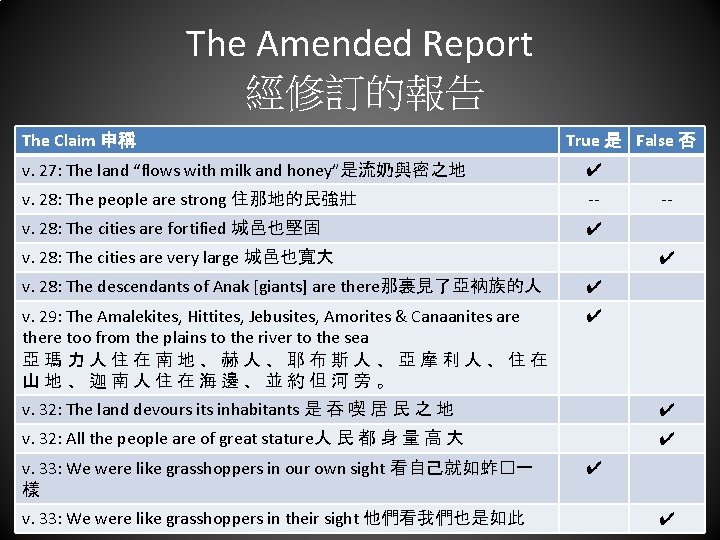 The Amended Report 經修訂的報告 The Claim 申稱 True 是 False 否 v. 27: The