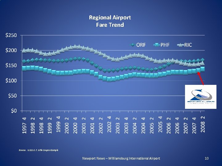 Regional Airport Fare Trend Source: U. S. D. O. T. 10% Coupon Sample Newport