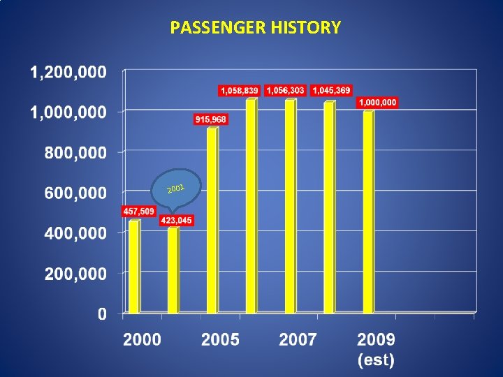 PASSENGER HISTORY 2001 