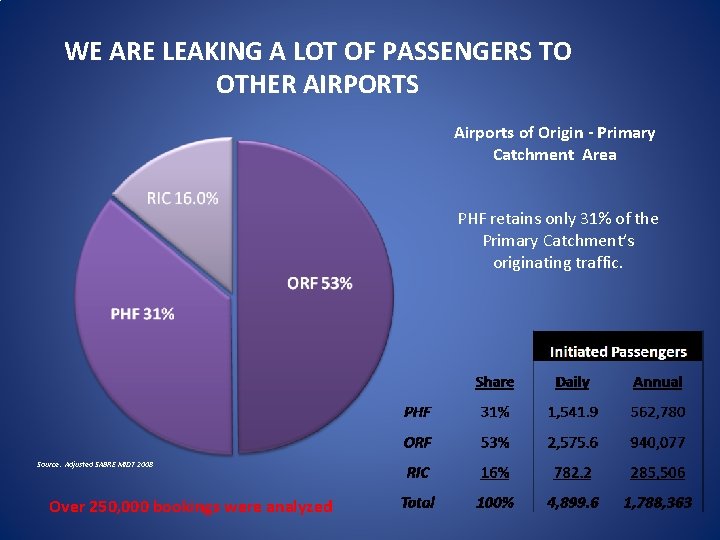 WE ARE LEAKING A LOT OF PASSENGERS TO OTHER AIRPORTS Airports of Origin -