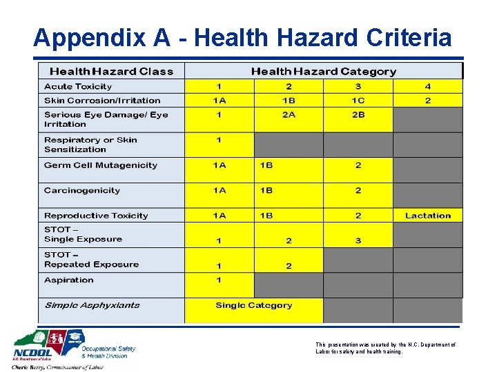 Appendix A - Health Hazard Criteria This presentation was created by the N. C.