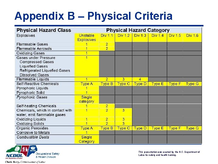 Appendix B – Physical Criteria This presentation was created by the N. C. Department