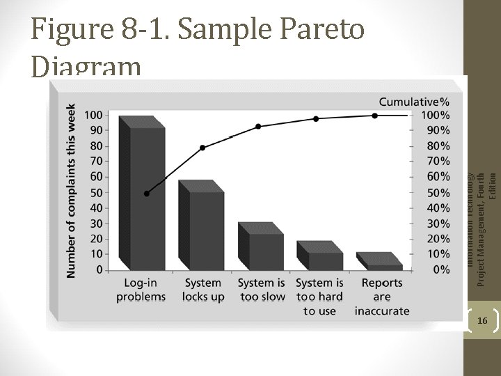 Information Technology Project Management, Fourth Edition Figure 8 -1. Sample Pareto Diagram 16 