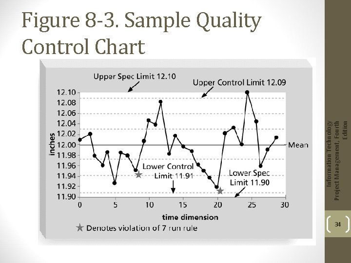 Information Technology Project Management, Fourth Edition Figure 8 -3. Sample Quality Control Chart 34