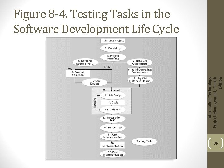 Information Technology Project Management, Fourth Edition Figure 8 -4. Testing Tasks in the Software