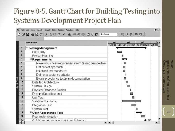 Information Technology Project Management, Fourth Edition Figure 8 -5. Gantt Chart for Building Testing