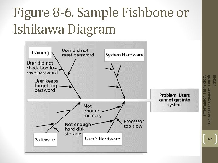 Information Technology Project Management, Fourth Edition Figure 8 -6. Sample Fishbone or Ishikawa Diagram