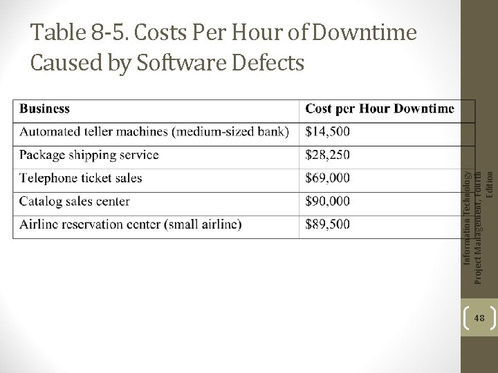 Information Technology Project Management, Fourth Edition Table 8 -5. Costs Per Hour of Downtime