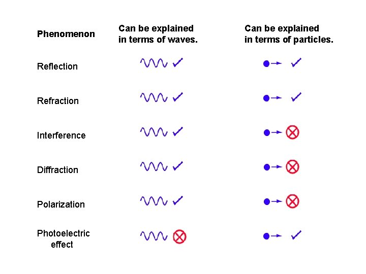 Phenomenon Reflection Refraction Interference Diffraction Polarization Photoelectric effect Can be explained in terms of