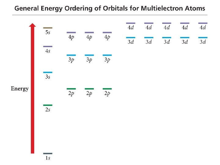 Order of Orbital Filling? 1 s 2 s 2 p 3 s 3 p
