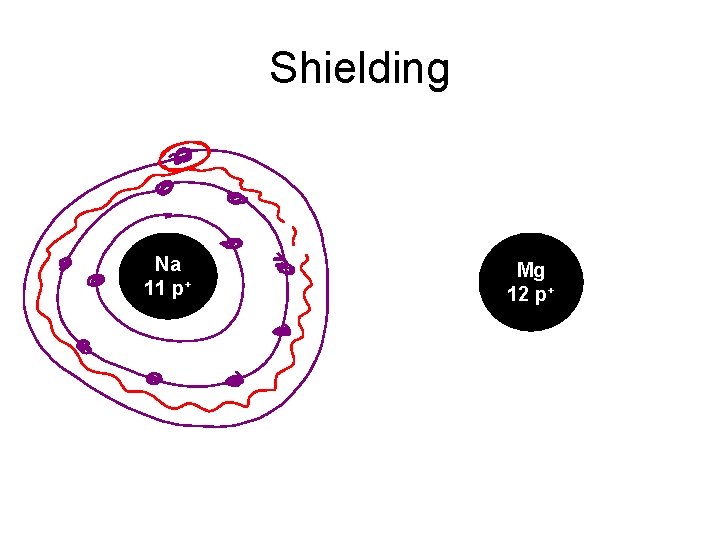 Shielding Na 11 p+ Mg 12 p+ 
