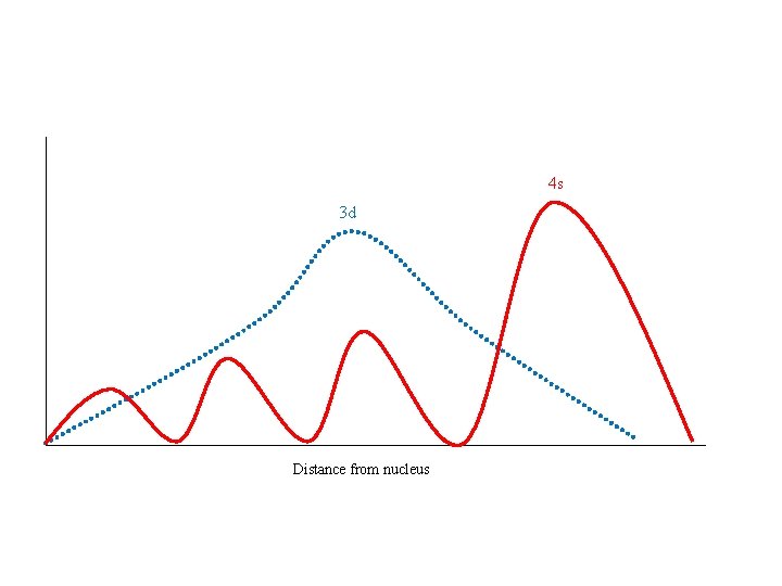4 s 3 d Distance from nucleus 