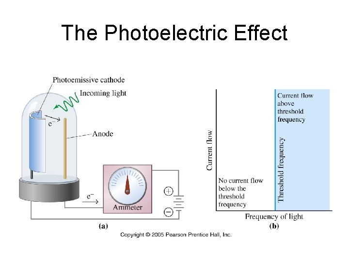 The Photoelectric Effect 