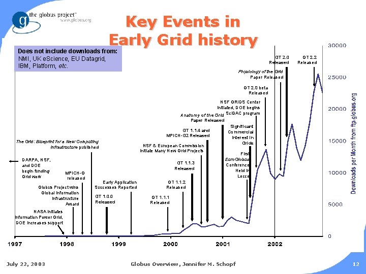 Key Events in Early Grid history Does not include downloads from: NMI, UK e.