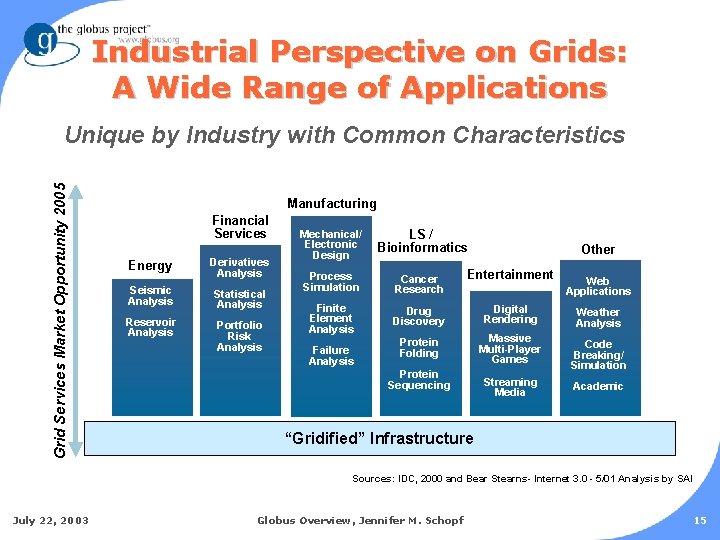 Industrial Perspective on Grids: A Wide Range of Applications Grid Services Market Opportunity 2005