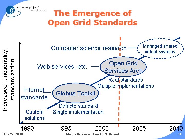 Increased functionality, standardization The Emergence of Open Grid Standards Managed shared virtual systems Computer