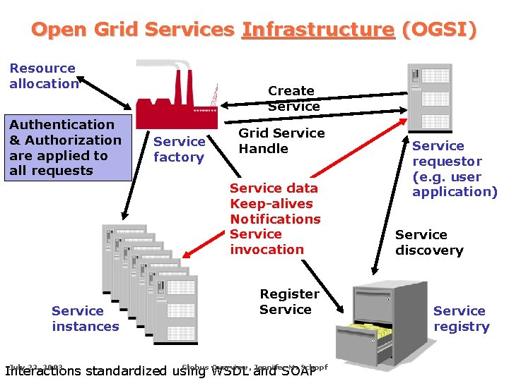 Open Grid Services Infrastructure (OGSI) Resource allocation Authentication & Authorization are applied to all