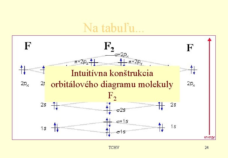 Na tabuľu. . . Intuitívna konštrukcia orbitálového diagramu molekuly F 2 TCHV 24 