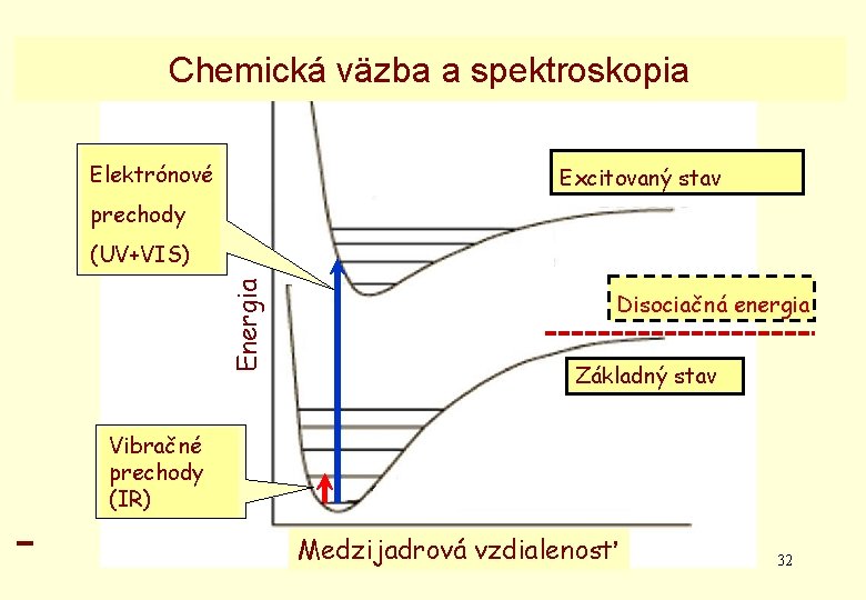 Chemická väzba a spektroskopia Elektrónové Excitovaný stav prechody Energia (UV+VIS) Disociačná energia Základný stav