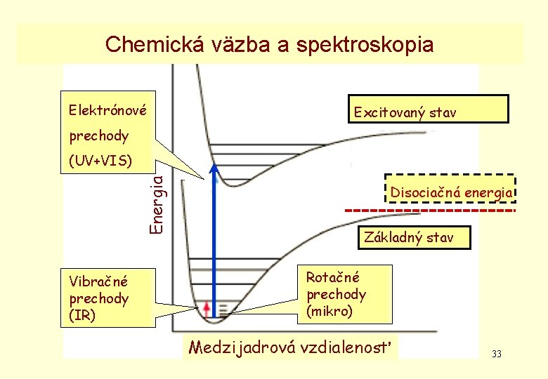 Chemická väzba a spektroskopia Elektrónové Excitovaný stav prechody Energia (UV+VIS) Vibračné prechody (IR) Disociačná