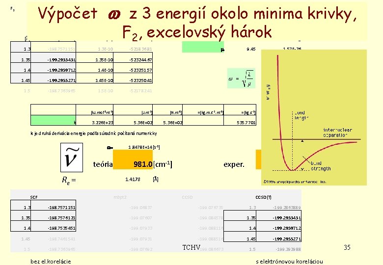 F 2 Výpočet w z 3 energií okolo minima krivky, F 2, excelovský hárok