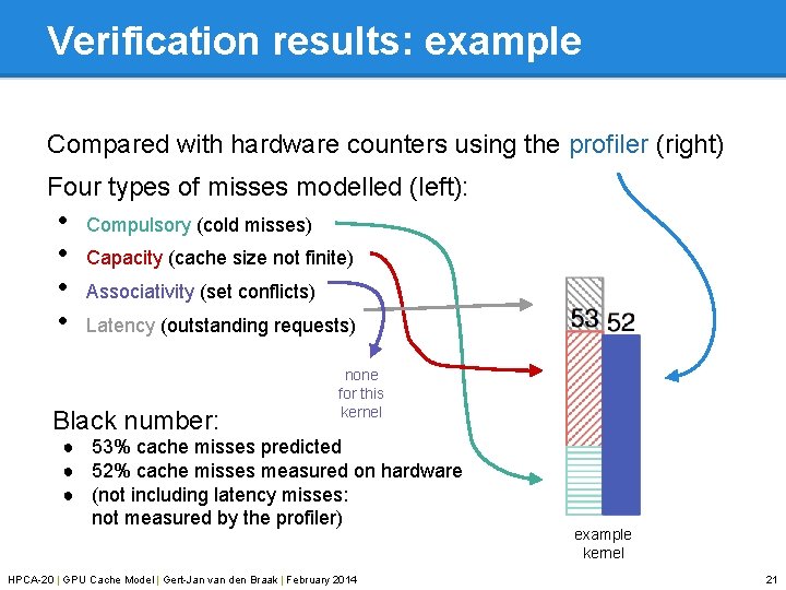 Verification results: example Compared with hardware counters using the profiler (right) Four types of