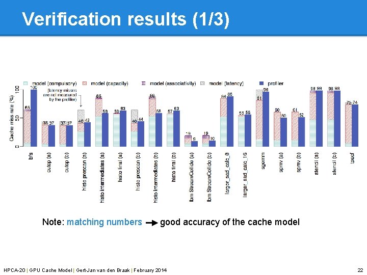 Verification results (1/3) Note: matching numbers good accuracy of the cache model HPCA-20 |