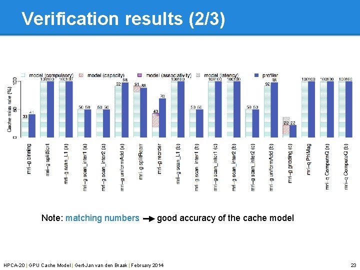 Verification results (2/3) Note: matching numbers good accuracy of the cache model HPCA-20 |