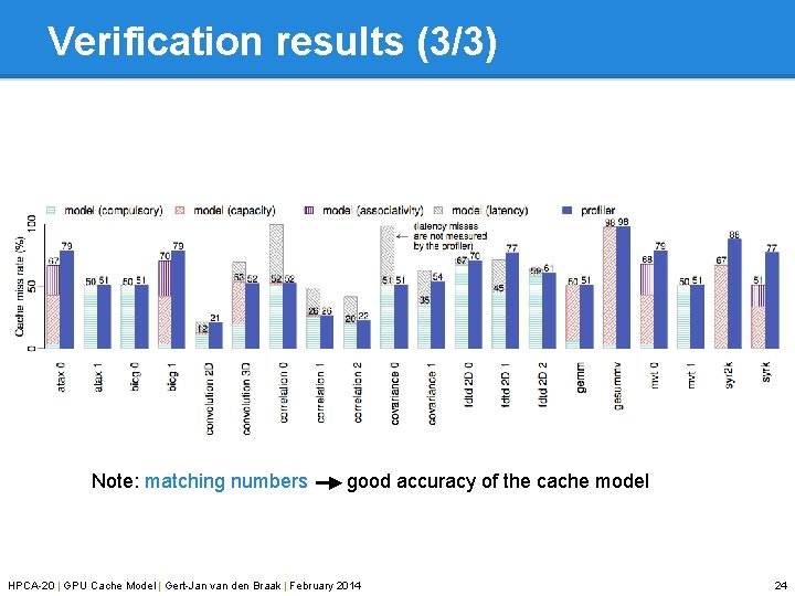 Verification results (3/3) Note: matching numbers good accuracy of the cache model HPCA-20 |