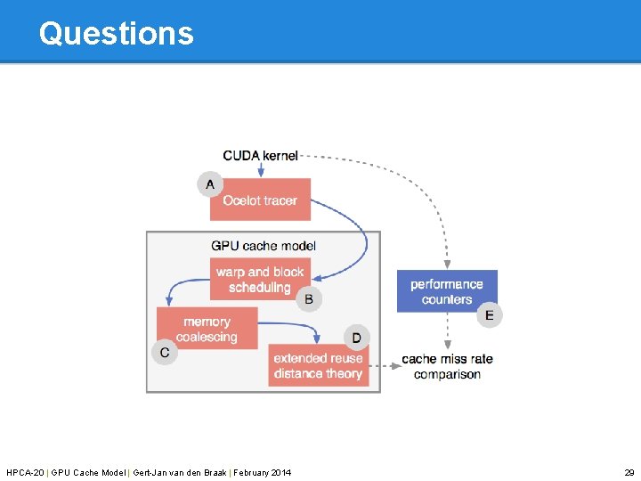 Questions HPCA-20 | GPU Cache Model | Gert-Jan van den Braak | February 2014