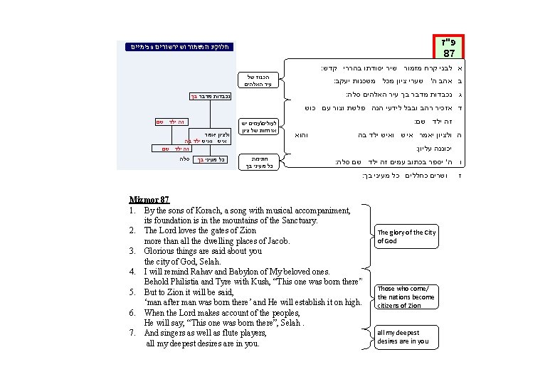  פ"ז 87 חלוקת המזמור ושירשורים פנימיים : א לבני קרח מזמור שיר יסודתו