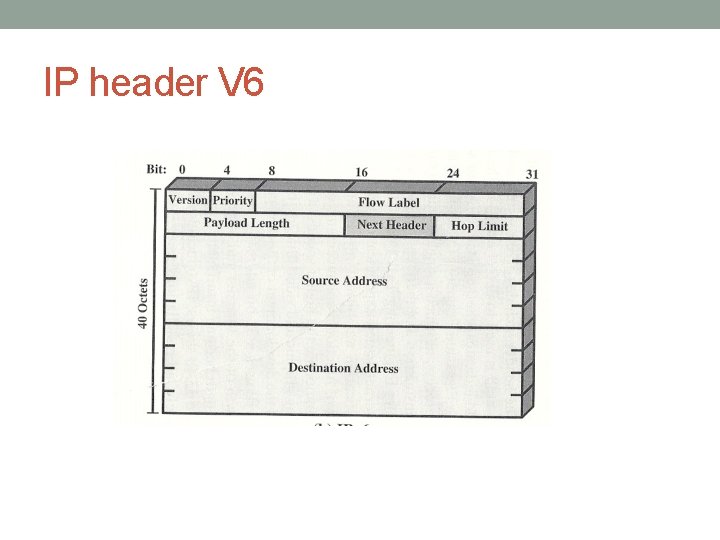 IP header V 6 