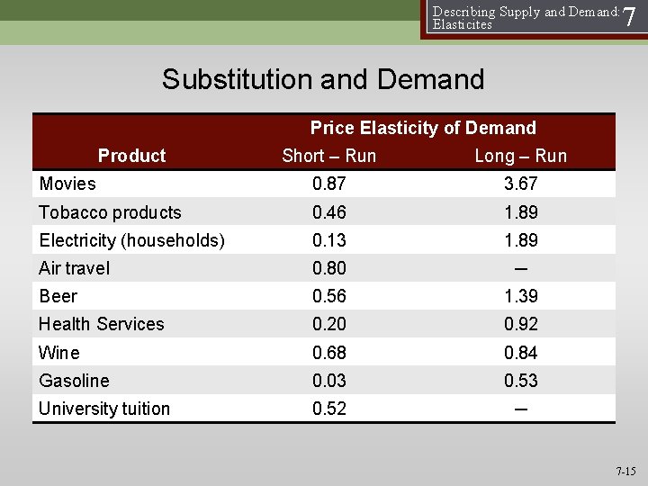 Describing Supply and Demand: Elasticites 7 Substitution and Demand Price Elasticity of Demand Short