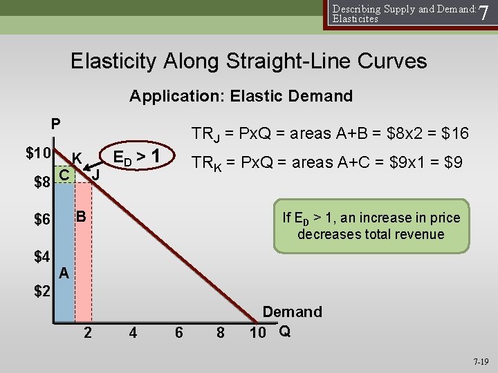 Describing Supply and Demand: Elasticites 7 Elasticity Along Straight-Line Curves Application: Elastic Demand P