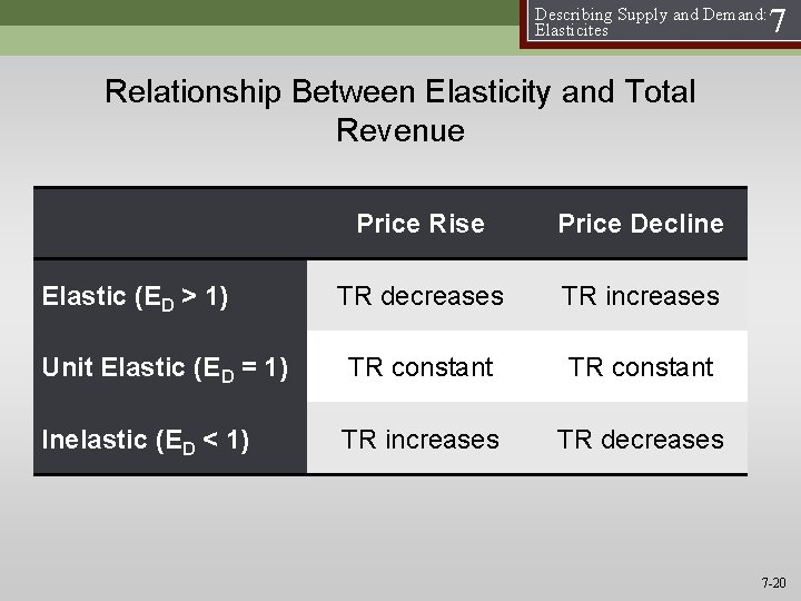 Describing Supply and Demand: Elasticites 7 Relationship Between Elasticity and Total Revenue Price Rise