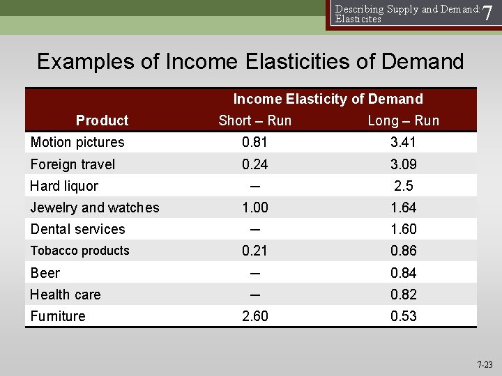 Describing Supply and Demand: Elasticites 7 Examples of Income Elasticities of Demand Income Elasticity