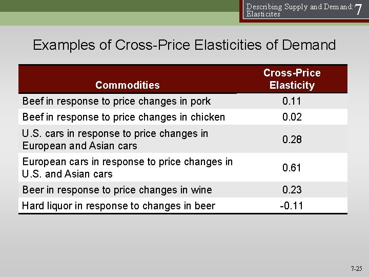 Describing Supply and Demand: Elasticites 7 Examples of Cross-Price Elasticities of Demand Commodities Cross-Price