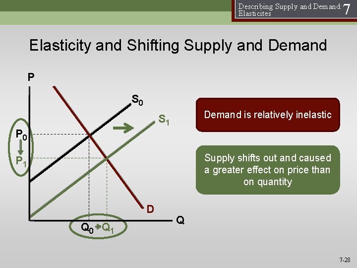 Describing Supply and Demand: Elasticites 7 Elasticity and Shifting Supply and Demand P S