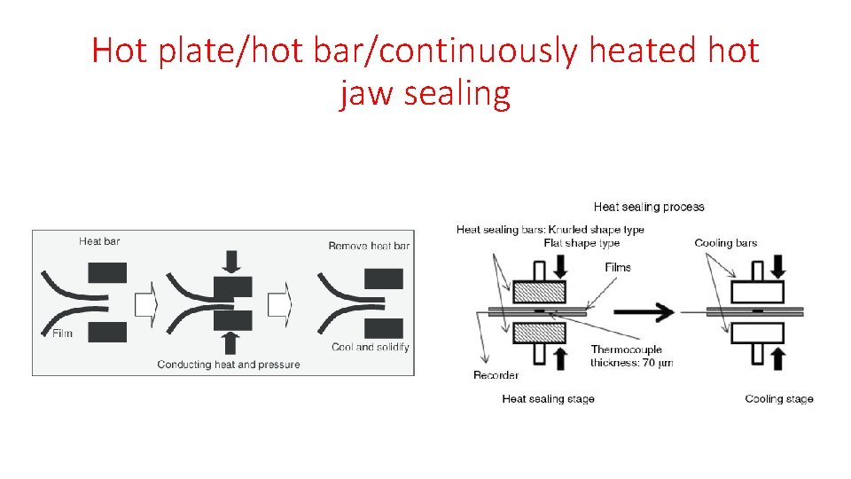 Hot plate/hot bar/continuously heated hot jaw sealing 