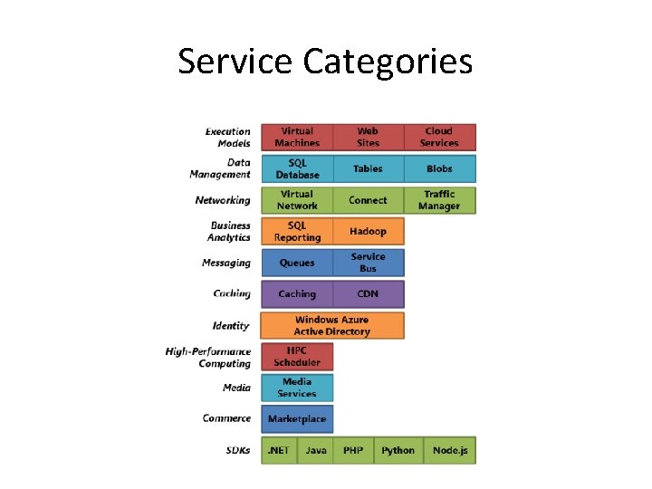 Service Categories  Service Categories