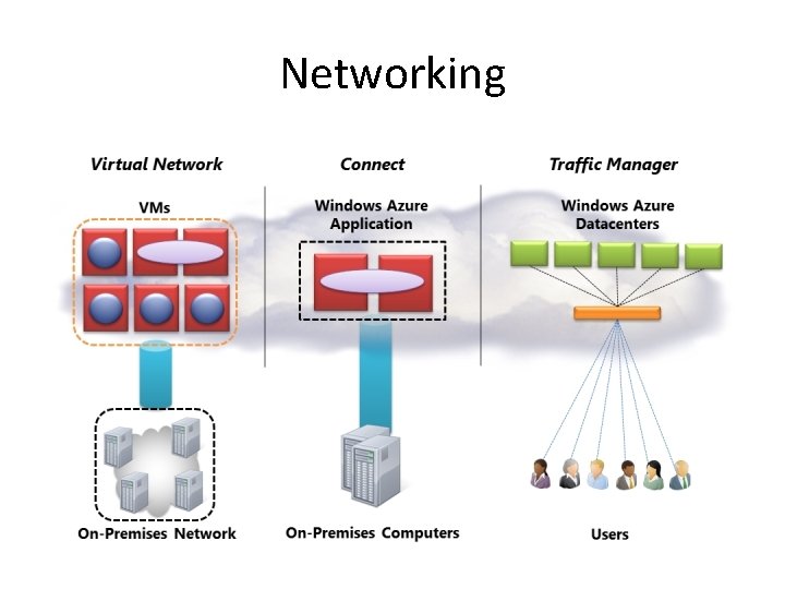 Networking  Networking