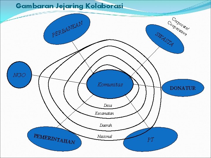 Gambaran Jejaring Kolaborasi PER AN K BAN SW AS C Co orpo op rat