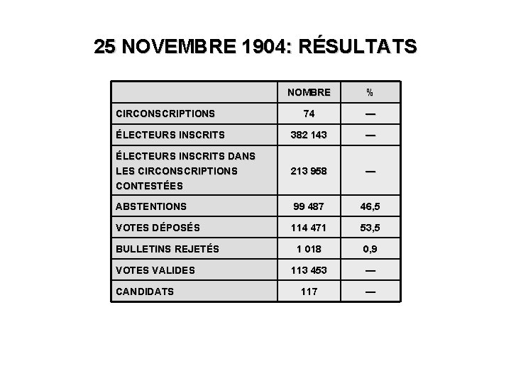 25 NOVEMBRE 1904: RÉSULTATS NOMBRE % 74 — ÉLECTEURS INSCRITS 382 143 — ÉLECTEURS