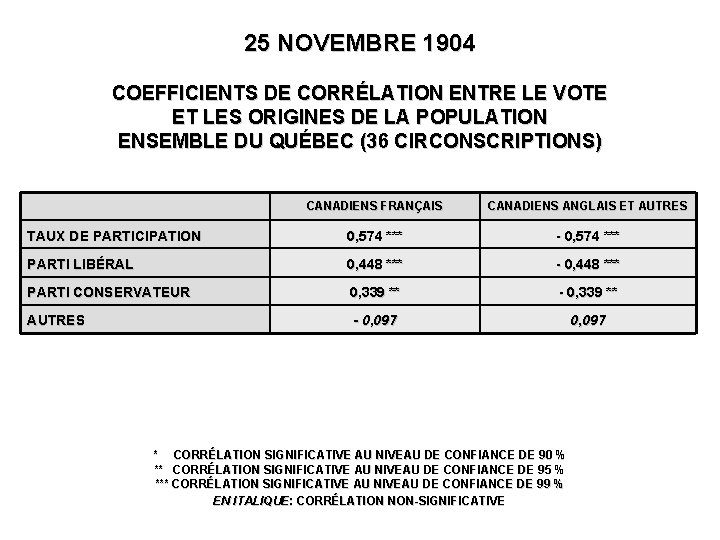 25 NOVEMBRE 1904 COEFFICIENTS DE CORRÉLATION ENTRE LE VOTE ET LES ORIGINES DE LA